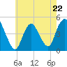 Chelsea tide chart for Monday, May 22, 2023