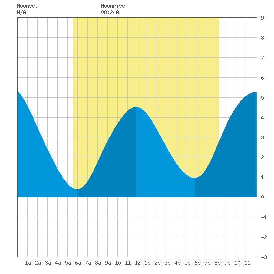 Chelsea tide chart for Tuesday, May 23, 2023