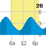 Chelsea tide chart for Sunday, May 28, 2023