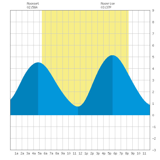 Chelsea tide chart for Tuesday, May 30, 2023
