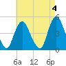 Chelsea tide chart for Thursday, May 4, 2023