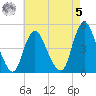 Chelsea tide chart for Friday, May 5, 2023