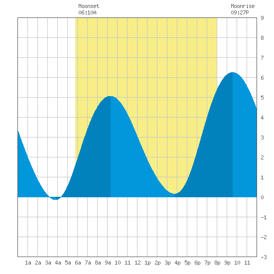 Chelsea tide chart for Saturday, May 6, 2023
