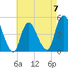 Chelsea tide chart for Sunday, May 7, 2023