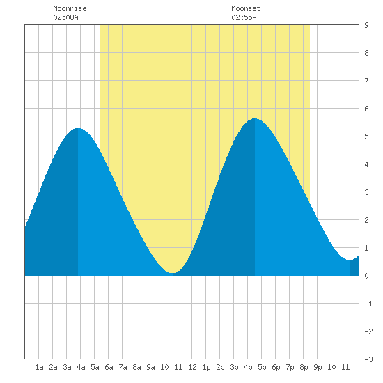 Chelsea tide chart for Monday, June 12, 2023
