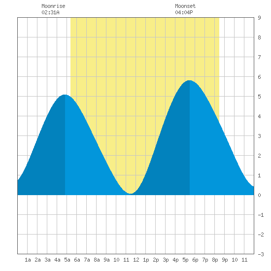 Chelsea tide chart for Tuesday, June 13, 2023