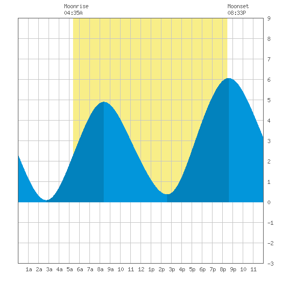 Chelsea tide chart for Saturday, June 17, 2023