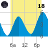 Chelsea tide chart for Sunday, June 18, 2023