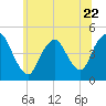 Chelsea tide chart for Thursday, June 22, 2023