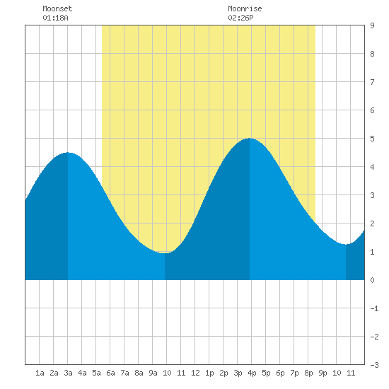 Chelsea tide chart for Tuesday, June 27, 2023