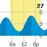 Chelsea tide chart for Tuesday, June 27, 2023