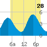 Chelsea tide chart for Wednesday, June 28, 2023