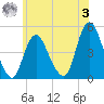 Chelsea tide chart for Saturday, June 3, 2023