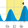 Chelsea tide chart for Sunday, June 4, 2023