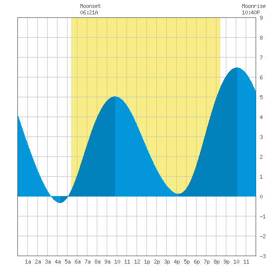 Chelsea tide chart for Monday, June 5, 2023