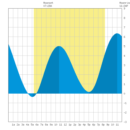 Chelsea tide chart for Tuesday, June 6, 2023