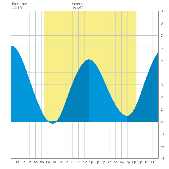 Chelsea tide chart for Thursday, June 8, 2023