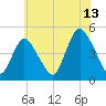 Chelsea tide chart for Thursday, July 13, 2023