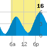 Chelsea tide chart for Sunday, July 16, 2023
