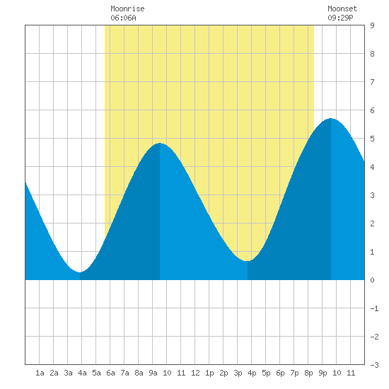 Chelsea tide chart for Tuesday, July 18, 2023