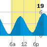 Chelsea tide chart for Wednesday, July 19, 2023