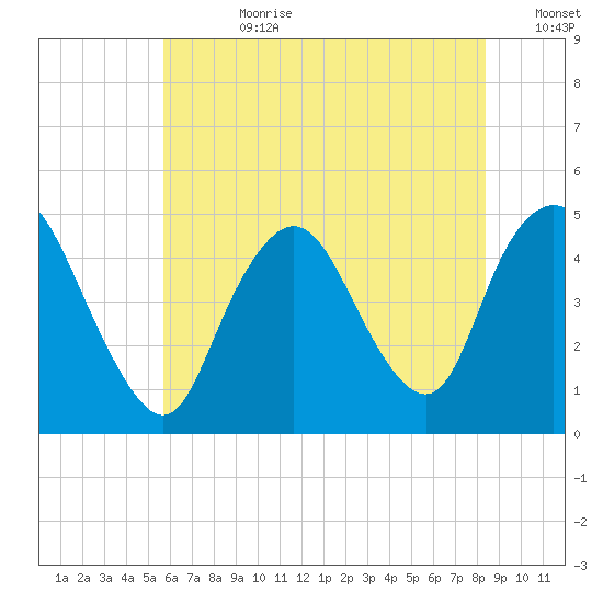 Chelsea tide chart for Friday, July 21, 2023