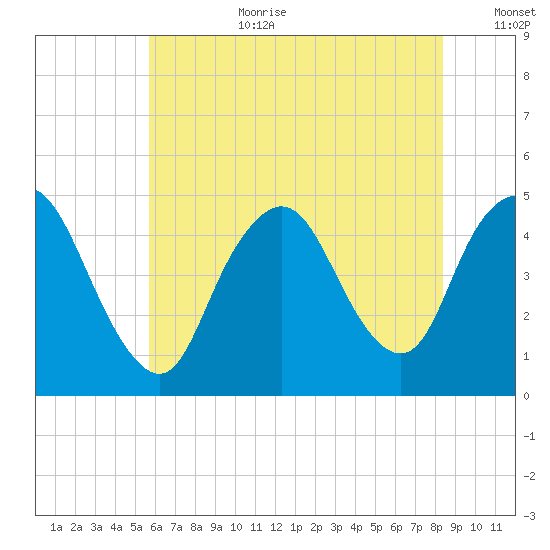 Chelsea tide chart for Saturday, July 22, 2023