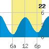 Chelsea tide chart for Saturday, July 22, 2023