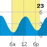Chelsea tide chart for Sunday, July 23, 2023