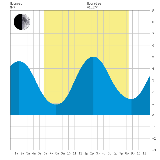 Chelsea tide chart for Tuesday, July 25, 2023