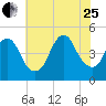 Chelsea tide chart for Tuesday, July 25, 2023