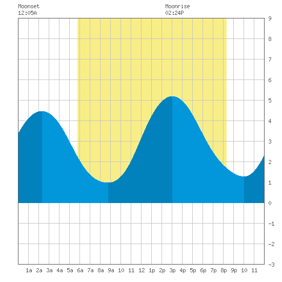 Chelsea tide chart for Wednesday, July 26, 2023