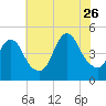 Chelsea tide chart for Wednesday, July 26, 2023