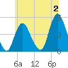 Chelsea tide chart for Sunday, July 2, 2023