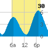 Chelsea tide chart for Sunday, July 30, 2023