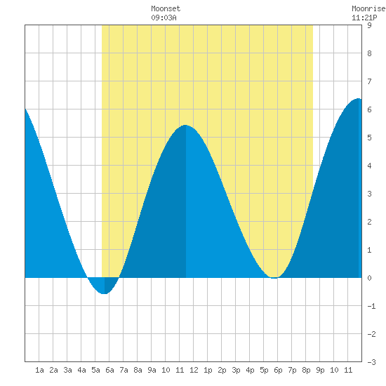 Chelsea tide chart for Thursday, July 6, 2023