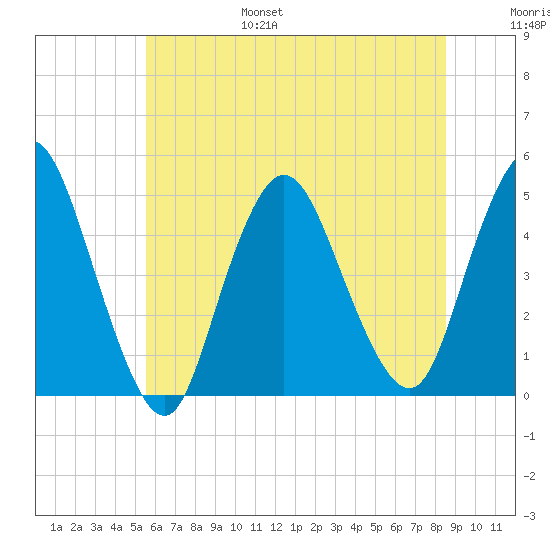 Chelsea tide chart for Friday, July 7, 2023