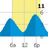 Chelsea tide chart for Friday, August 11, 2023