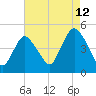 Chelsea tide chart for Saturday, August 12, 2023
