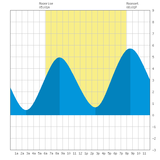 Chelsea tide chart for Tuesday, August 15, 2023