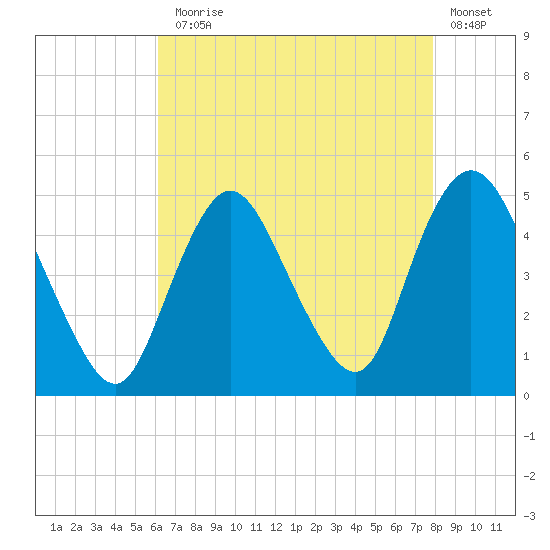 Chelsea tide chart for Thursday, August 17, 2023