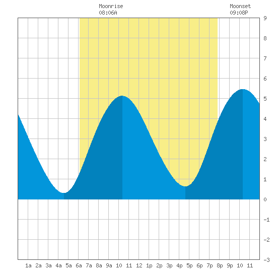 Chelsea tide chart for Friday, August 18, 2023