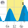 Chelsea tide chart for Tuesday, August 1, 2023