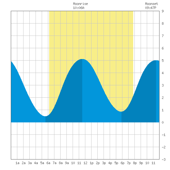 Chelsea tide chart for Sunday, August 20, 2023
