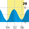 Chelsea tide chart for Sunday, August 20, 2023
