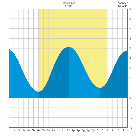 Chelsea tide chart for Monday, August 21, 2023