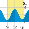 Chelsea tide chart for Monday, August 21, 2023