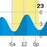 Chelsea tide chart for Wednesday, August 23, 2023