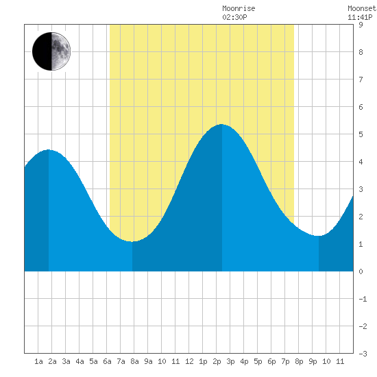 Chelsea tide chart for Thursday, August 24, 2023