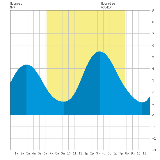 Chelsea tide chart for Friday, August 25, 2023